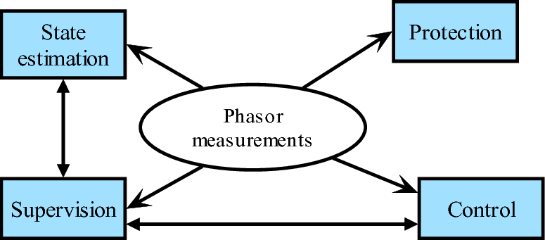 Technology runs on a power system